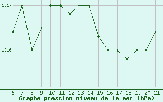 Courbe de la pression atmosphrique pour Capo Carbonara