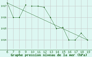 Courbe de la pression atmosphrique pour M. Calamita