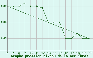 Courbe de la pression atmosphrique pour Casablanca