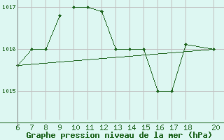 Courbe de la pression atmosphrique pour Casablanca