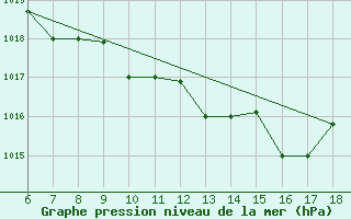 Courbe de la pression atmosphrique pour Murcia / Alcantarilla