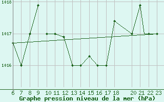 Courbe de la pression atmosphrique pour Kefalhnia Airport
