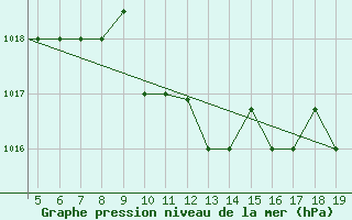 Courbe de la pression atmosphrique pour Chios Airport