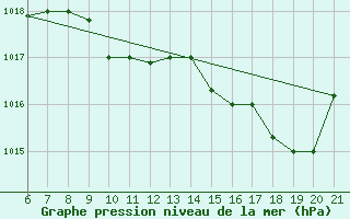 Courbe de la pression atmosphrique pour Capo Carbonara