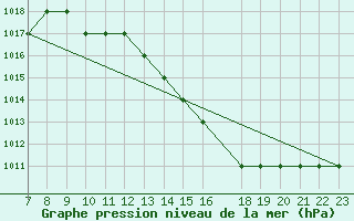 Courbe de la pression atmosphrique pour Parma