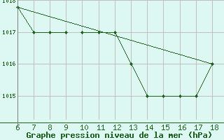 Courbe de la pression atmosphrique pour Ovar / Maceda