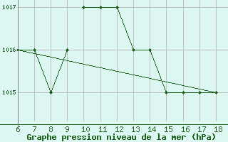 Courbe de la pression atmosphrique pour Blus (40)