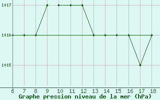 Courbe de la pression atmosphrique pour Albenga