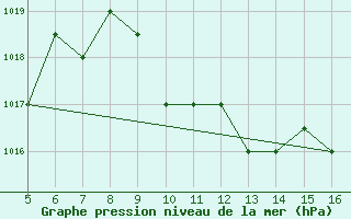 Courbe de la pression atmosphrique pour Ismailia