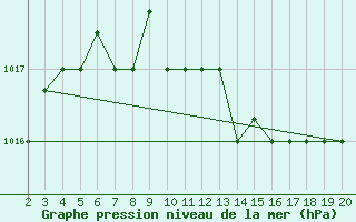 Courbe de la pression atmosphrique pour Kefalhnia Airport