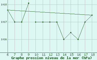 Courbe de la pression atmosphrique pour Gela