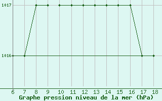 Courbe de la pression atmosphrique pour Albenga