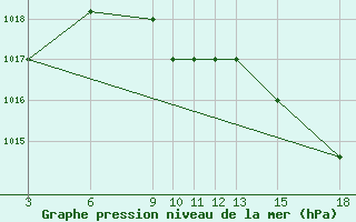 Courbe de la pression atmosphrique pour Kamishli