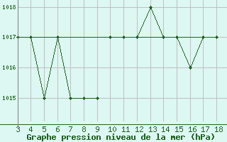 Courbe de la pression atmosphrique pour Blus (40)