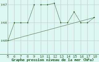 Courbe de la pression atmosphrique pour Novara / Cameri