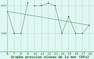 Courbe de la pression atmosphrique pour Marina Di Ginosa