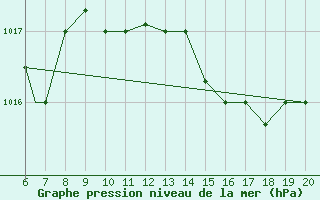 Courbe de la pression atmosphrique pour Casablanca