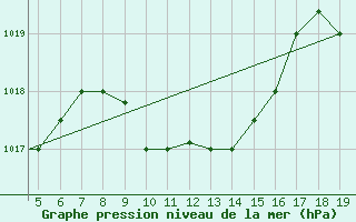 Courbe de la pression atmosphrique pour Chios Airport