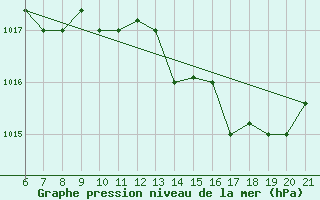 Courbe de la pression atmosphrique pour Capo Carbonara