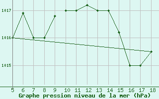 Courbe de la pression atmosphrique pour M. Calamita