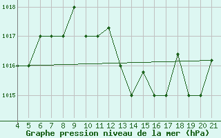 Courbe de la pression atmosphrique pour Aviano