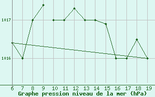 Courbe de la pression atmosphrique pour Ovar / Maceda