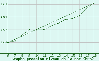 Courbe de la pression atmosphrique pour Iskenderun