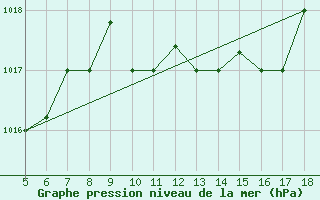 Courbe de la pression atmosphrique pour Latina