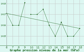 Courbe de la pression atmosphrique pour Piacenza