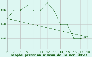 Courbe de la pression atmosphrique pour Ferrara