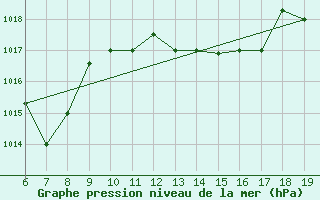 Courbe de la pression atmosphrique pour M. Calamita