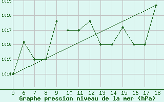 Courbe de la pression atmosphrique pour Novara / Cameri