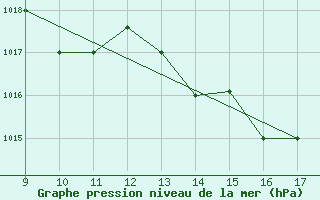 Courbe de la pression atmosphrique pour Novara / Cameri