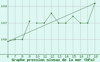 Courbe de la pression atmosphrique pour Ferrara