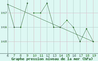 Courbe de la pression atmosphrique pour M. Calamita