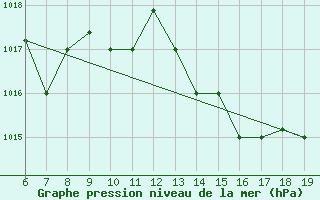 Courbe de la pression atmosphrique pour M. Calamita