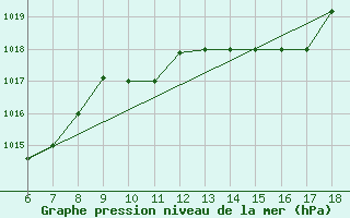 Courbe de la pression atmosphrique pour Ferrara