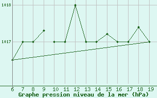 Courbe de la pression atmosphrique pour Casablanca