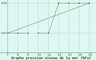 Courbe de la pression atmosphrique pour Parnu