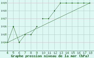 Courbe de la pression atmosphrique pour Blus (40)