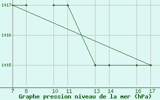 Courbe de la pression atmosphrique pour Dobbiaco