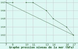 Courbe de la pression atmosphrique pour Monte Argentario