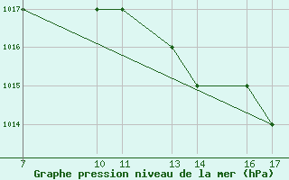 Courbe de la pression atmosphrique pour Tarvisio