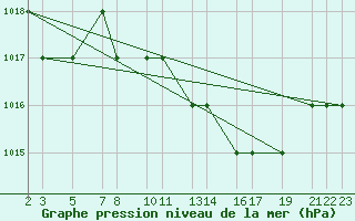 Courbe de la pression atmosphrique pour Mecheria