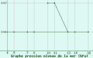 Courbe de la pression atmosphrique pour Passo Rolle