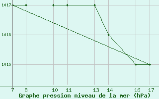 Courbe de la pression atmosphrique pour Monte Argentario