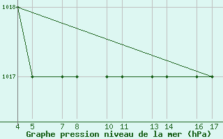 Courbe de la pression atmosphrique pour Passo Rolle