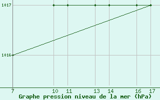 Courbe de la pression atmosphrique pour Monte Argentario