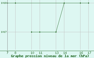 Courbe de la pression atmosphrique pour Tarvisio