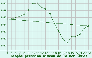 Courbe de la pression atmosphrique pour Franca
